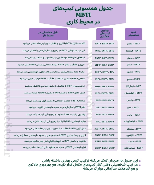جدول همسویی تیپهای MBTI در محیط کاری